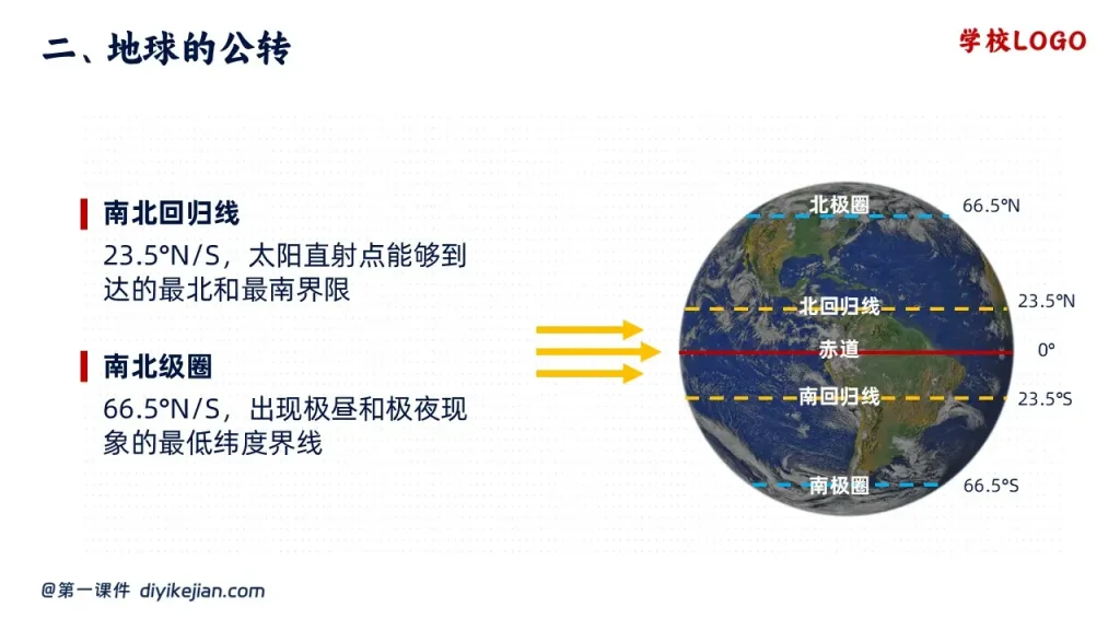地球的运动-南北回归线-南北极圈