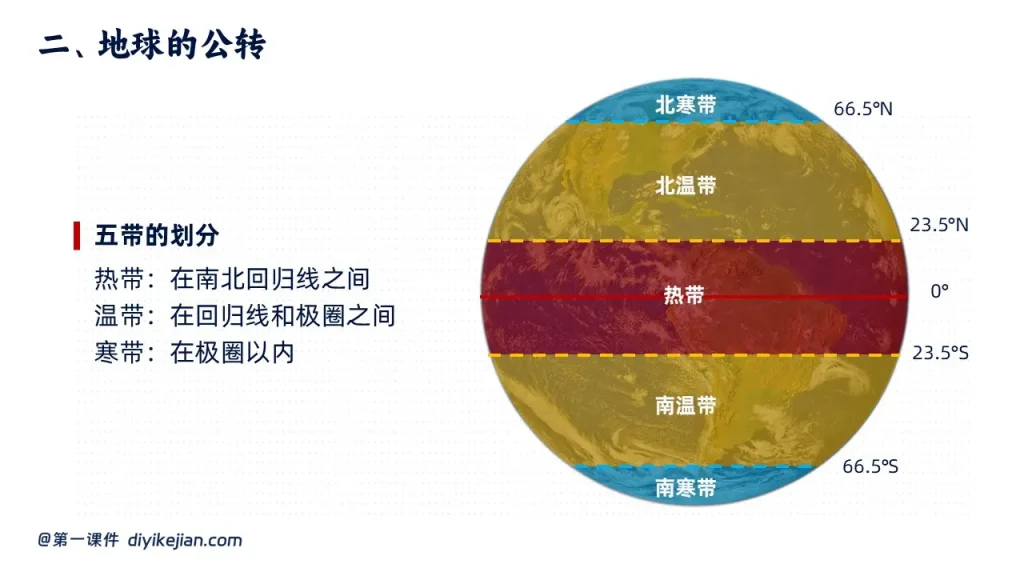 地球的运动-五带的划分