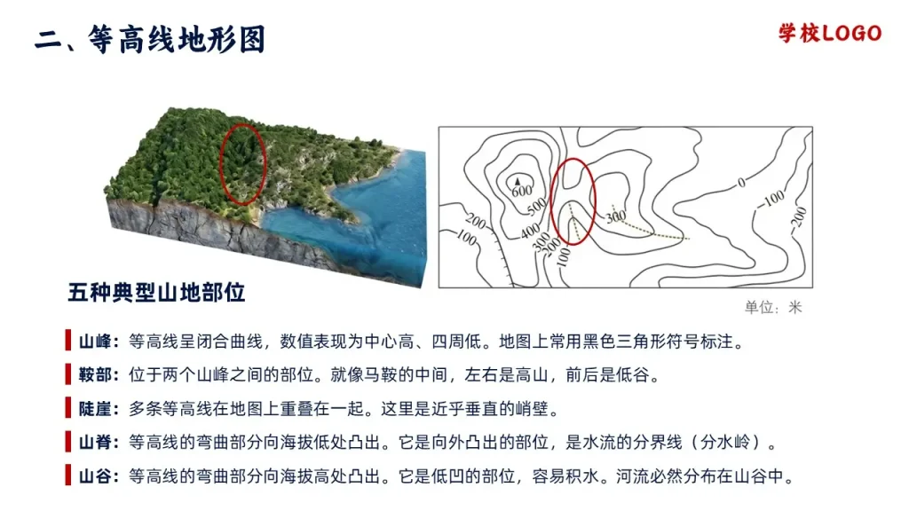 地形图的判读-五种典型山地部位