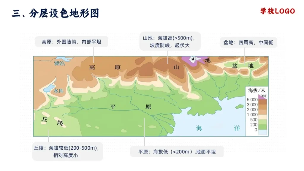 地形图的判读-五种陆地地形