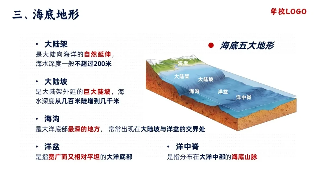 世界的地形-海底五大地形-大陆架-大陆坡-海沟-洋盆-洋中脊