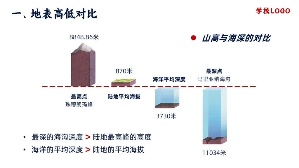 世界的地形-地表高低对比