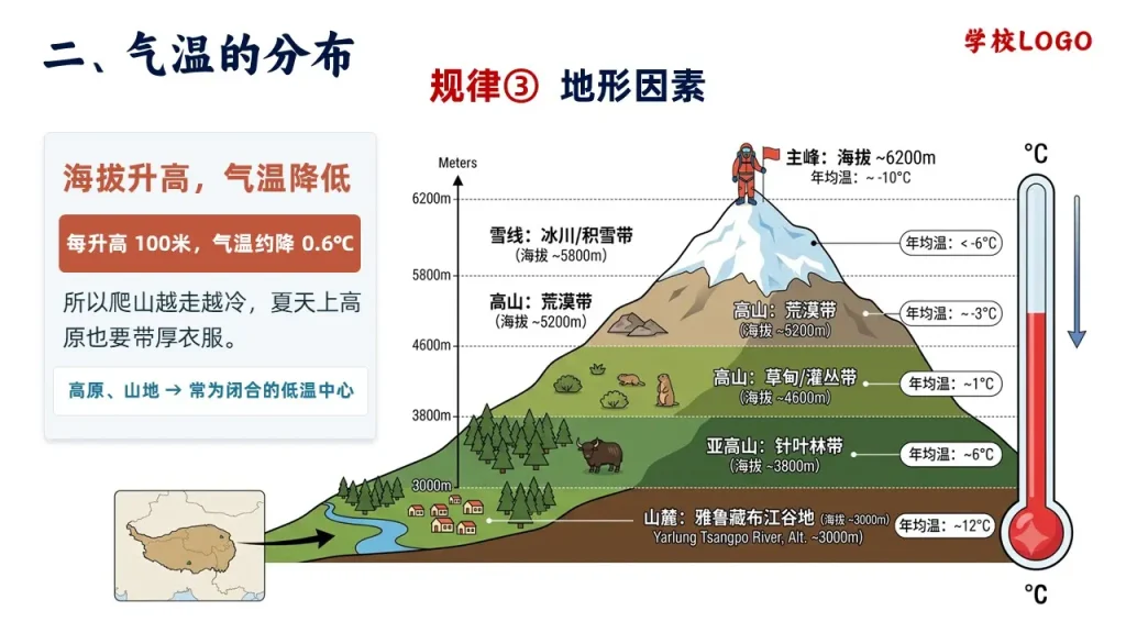 气温的变化与分布-气温的分布-规律3-地形因素