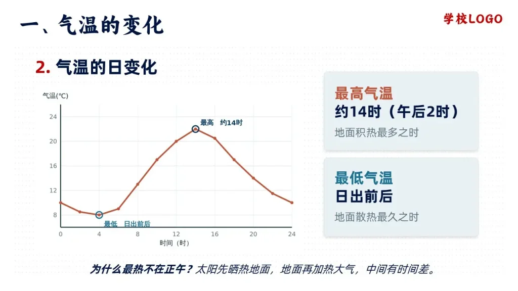 气温的变化与分布-气温的日变化