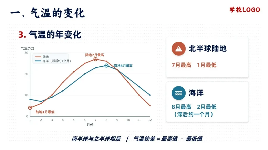 气温的变化与分布-气温的年变化