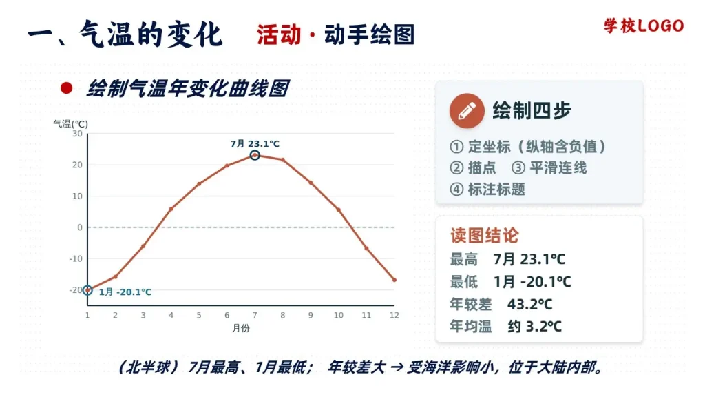 气温的变化与分布-活动-动手绘图-绘制气温年变化曲线图