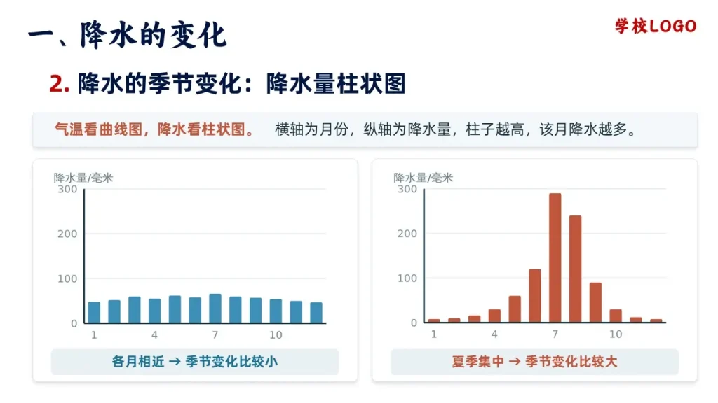 降水的变化与分布-降水量柱状图