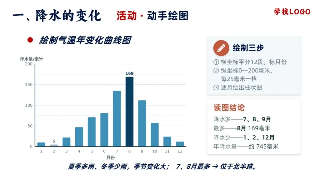 降水的变化与分布-绘制气温年变化曲线图